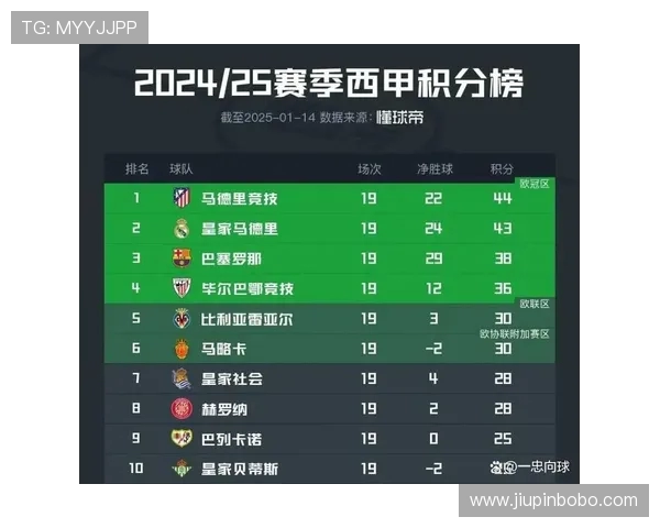 2011-2012赛季西甲积分榜完整积分排名