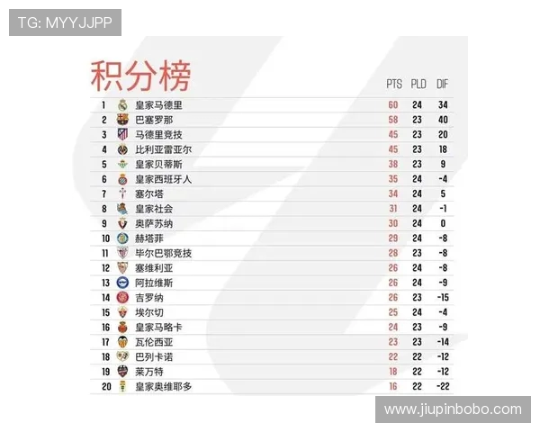 西甲联赛历史最高积分纪录与球队表现 西甲联赛历史最高积分纪录与球队表现